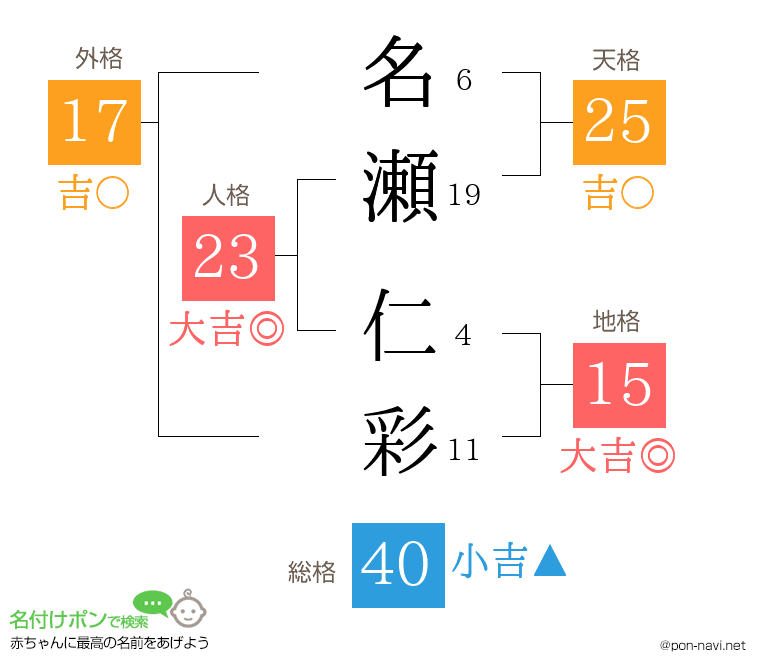 名瀬 仁彩さんの姓名判断結果