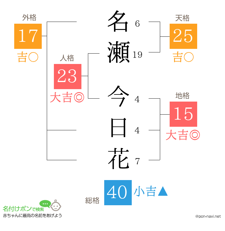 名瀬 今日花さんの姓名判断結果