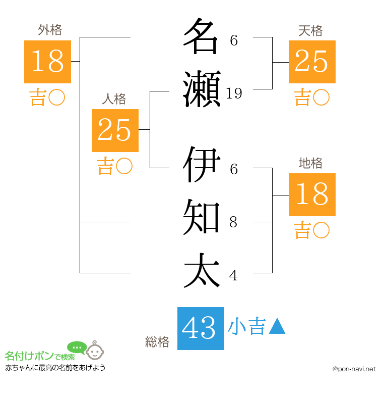 名瀬 伊知太さんの姓名判断結果