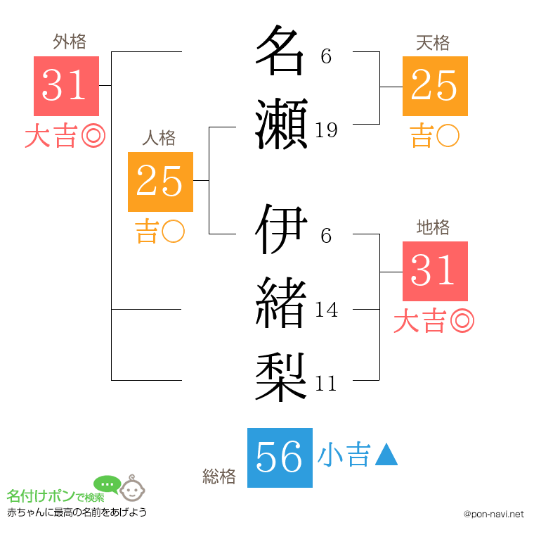 名瀬 伊緒梨さんの姓名判断結果