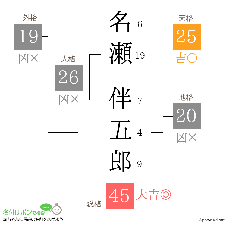 名瀬 伴五郎さんの姓名判断結果