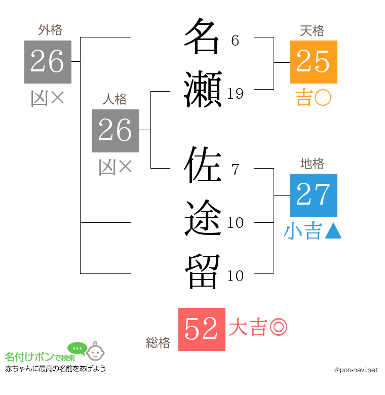 名瀬 佐途留さんの姓名判断結果