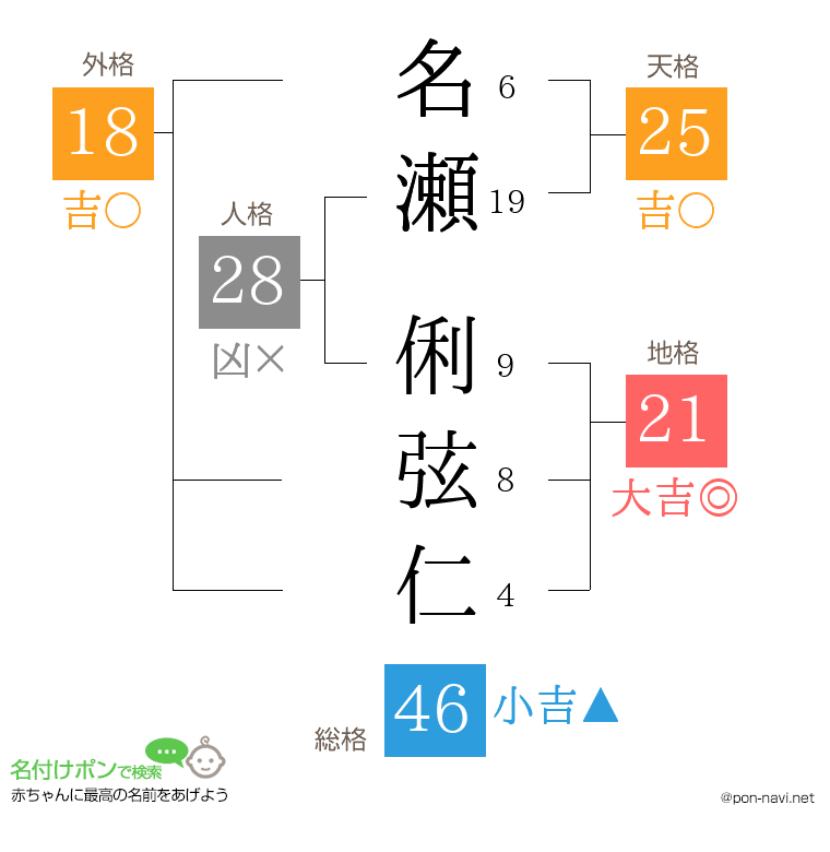 名瀬 俐弦仁さんの姓名判断結果