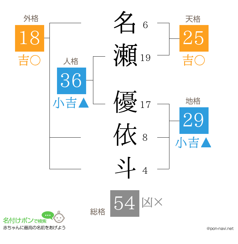 名瀬 優依斗さんの姓名判断結果