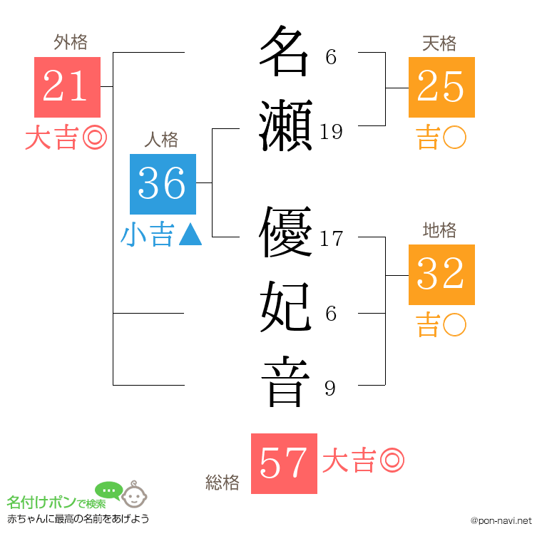 名瀬 優妃音さんの姓名判断結果
