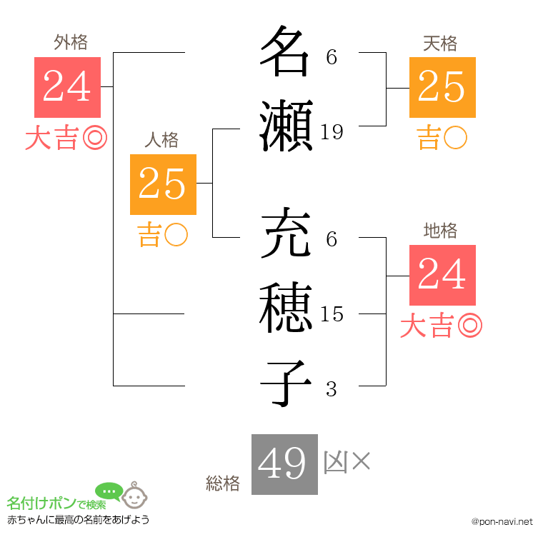 名瀬 充穂子さんの姓名判断結果