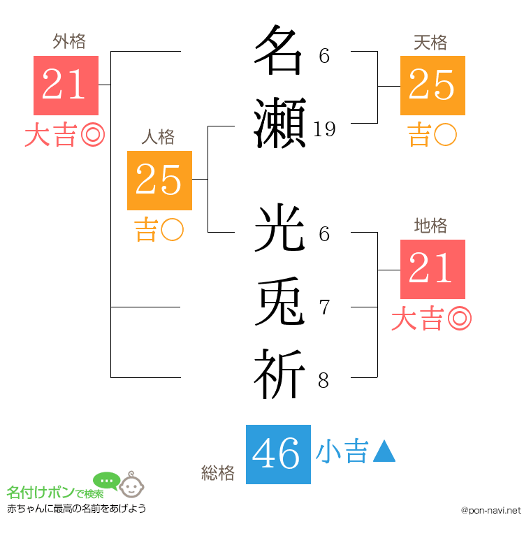 名瀬 光兎祈さんの姓名判断結果