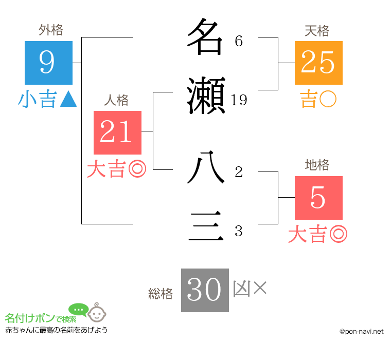 名瀬 八三さんの姓名判断結果