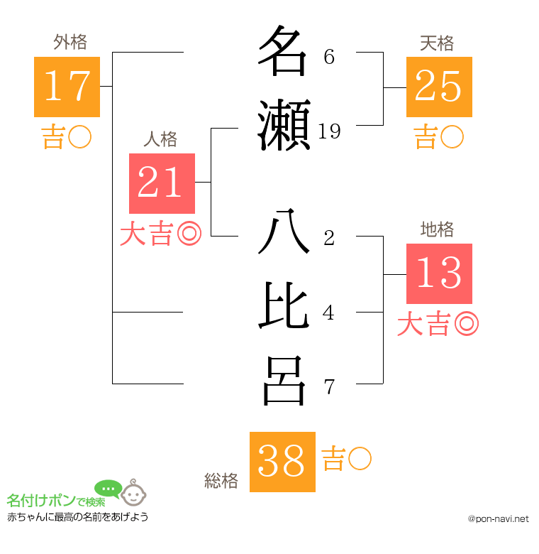 名瀬 八比呂さんの姓名判断結果
