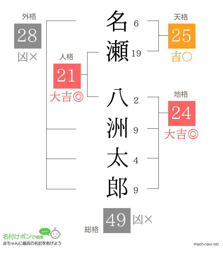 名瀬 八洲太郎さんの姓名判断結果