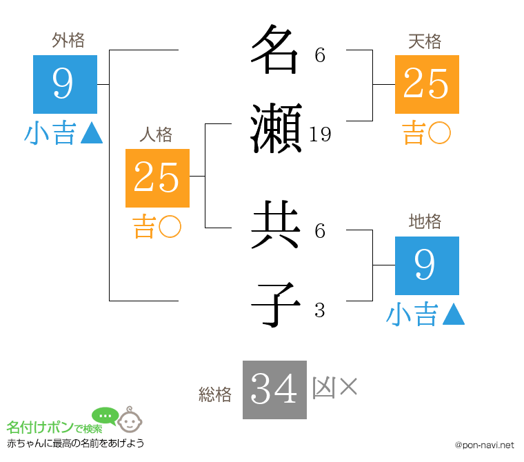 名瀬 共子さんの姓名判断結果