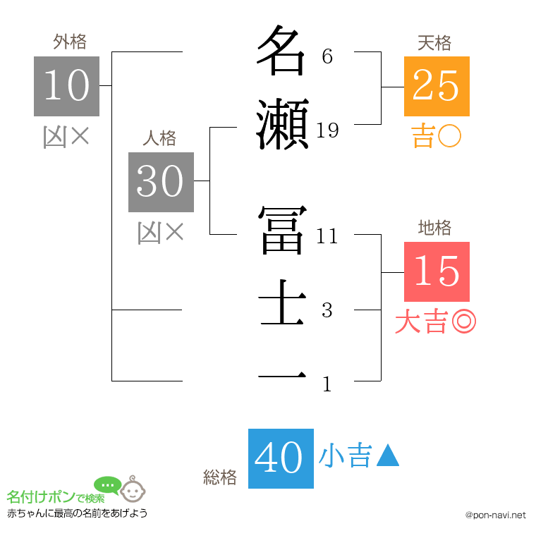 名瀬 冨士一さんの姓名判断結果