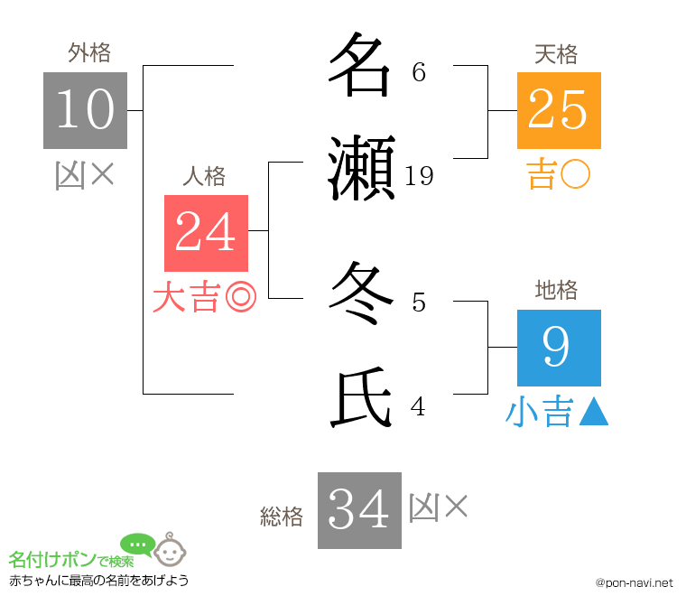 名瀬 冬氏さんの姓名判断結果