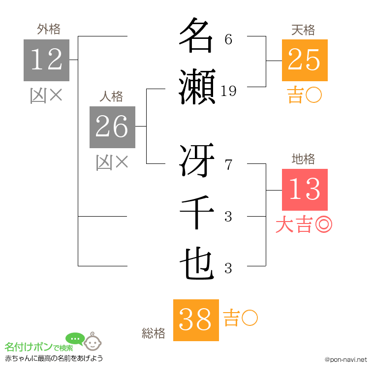 名瀬 冴千也さんの姓名判断結果