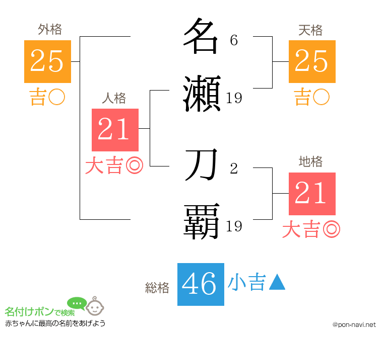 名瀬 刀覇さんの姓名判断結果