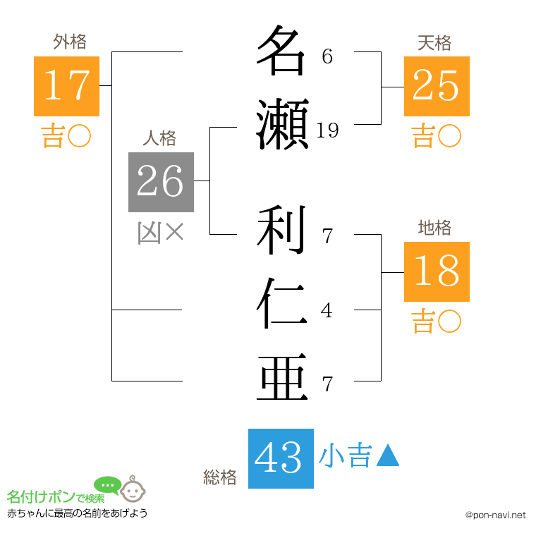 名瀬 利仁亜さんの姓名判断結果
