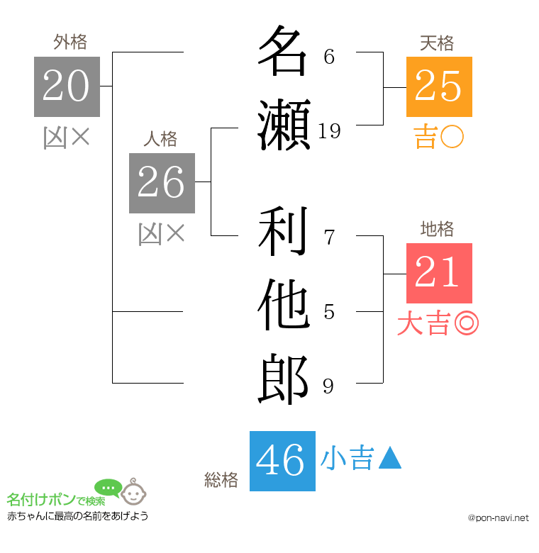 名瀬 利他郎さんの姓名判断結果