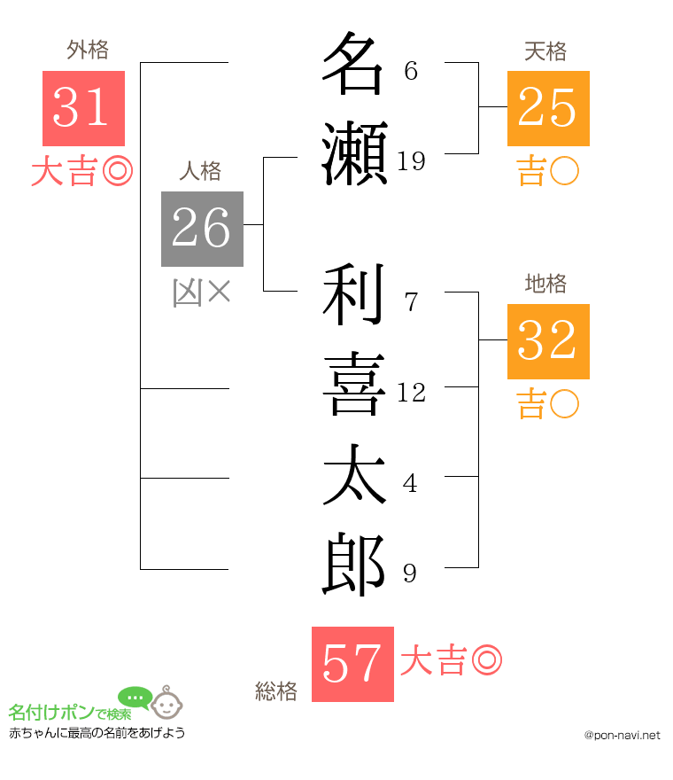 名瀬 利喜太郎さんの姓名判断結果