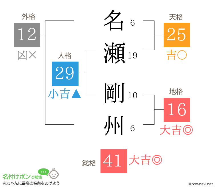 名瀬 剛州さんの姓名判断結果