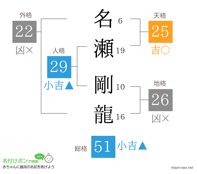 名瀬 剛龍さんの姓名判断結果