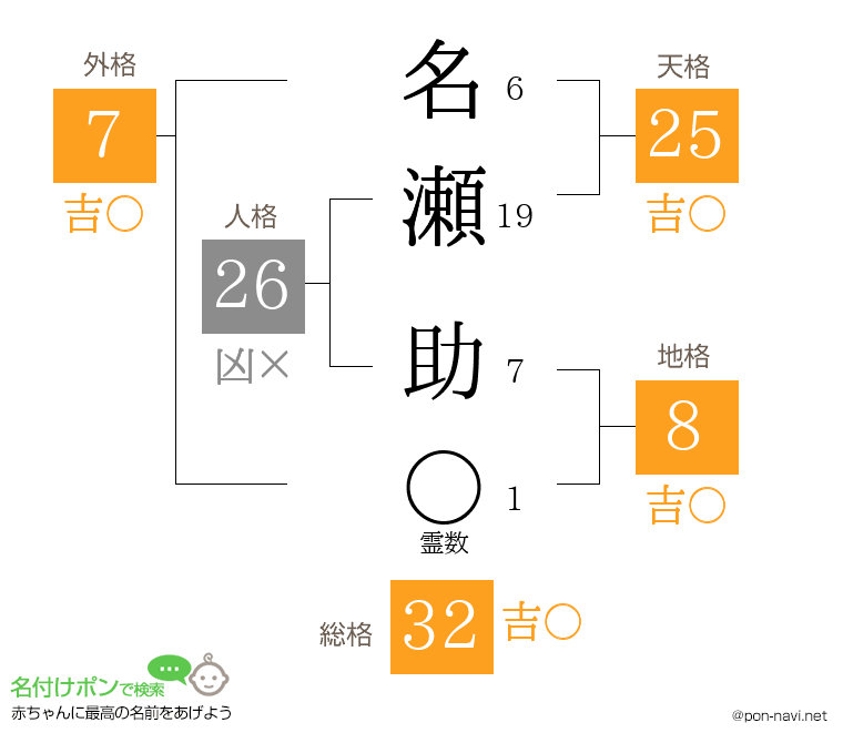 名瀬 助さんの姓名判断結果
