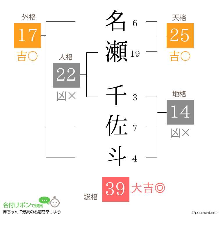 名瀬 千佐斗さんの姓名判断結果