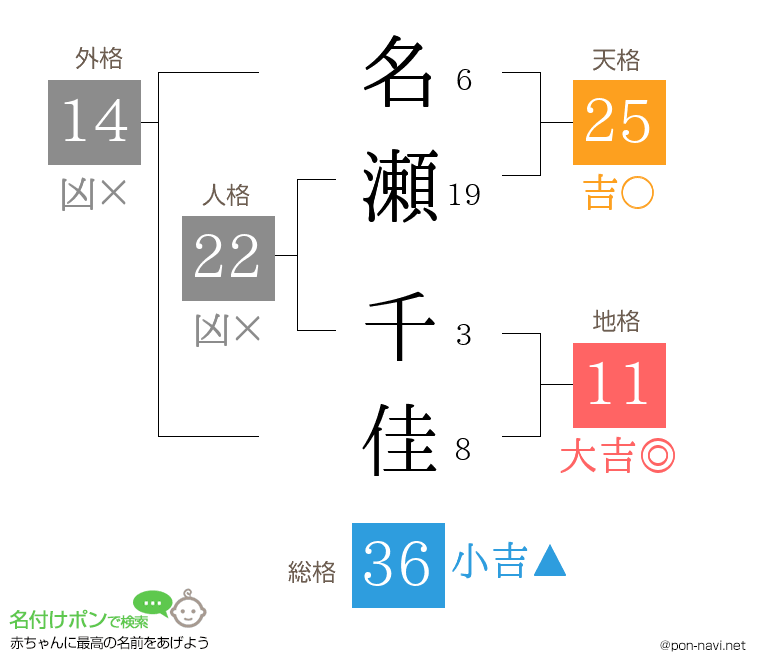 名瀬 千佳さんの姓名判断結果