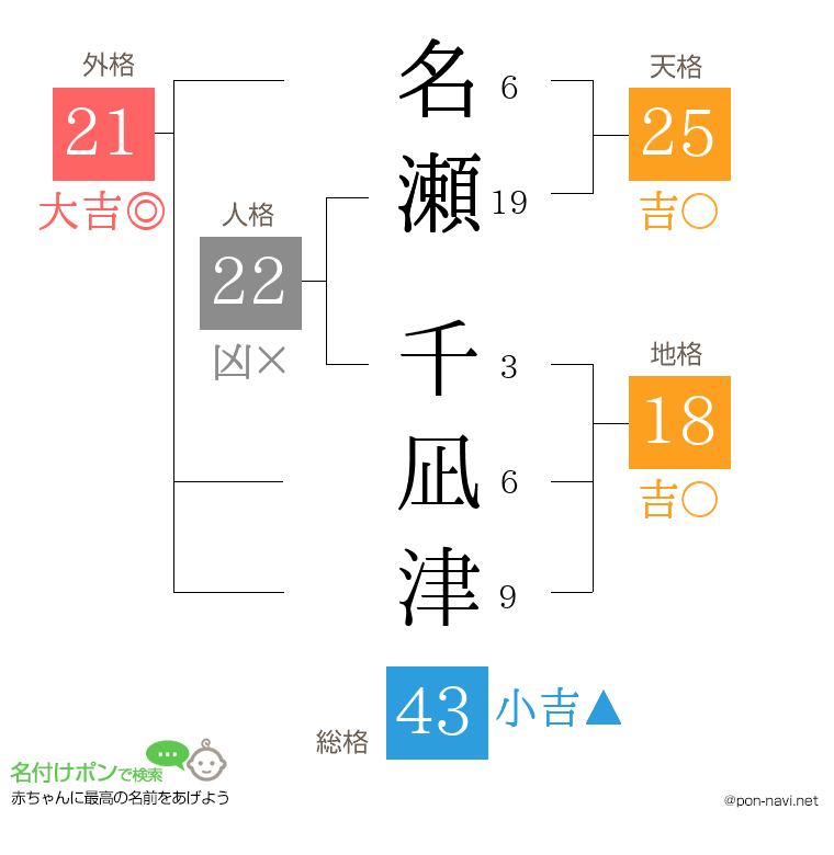 名瀬 千凪津さんの姓名判断結果