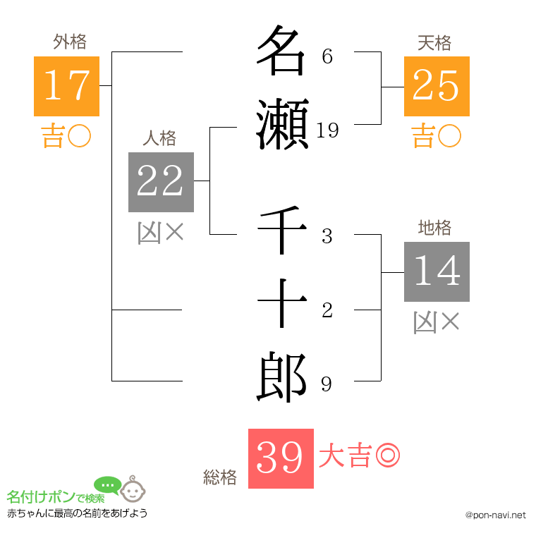 名瀬 千十郎さんの姓名判断結果