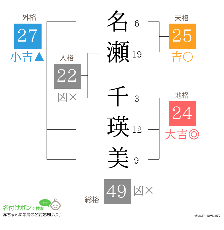 名瀬 千瑛美さんの姓名判断結果