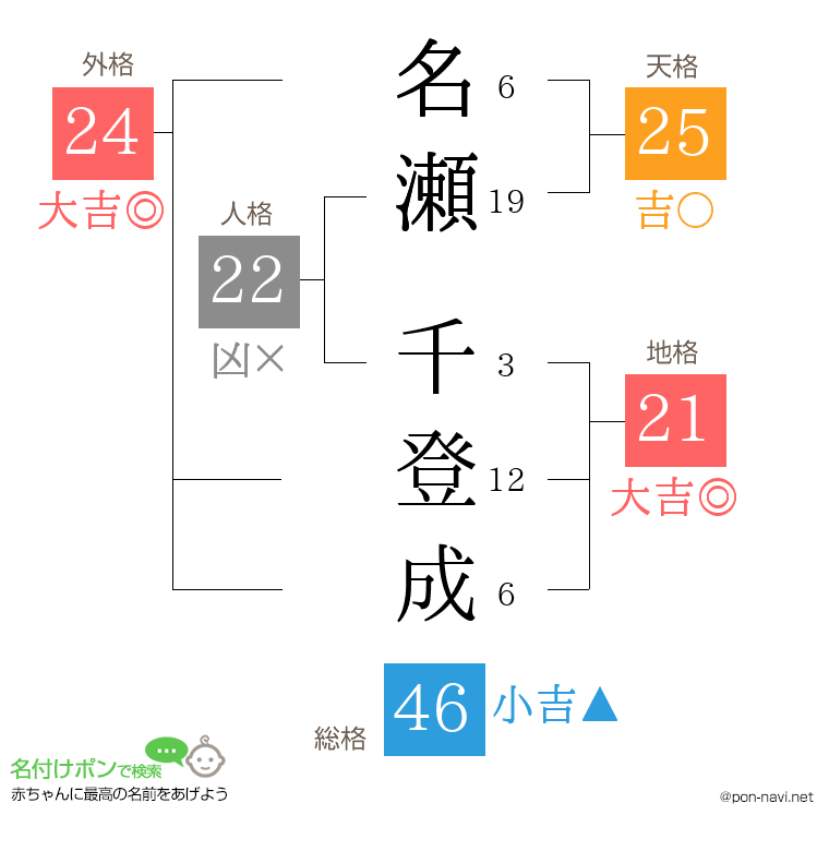名瀬 千登成さんの姓名判断結果