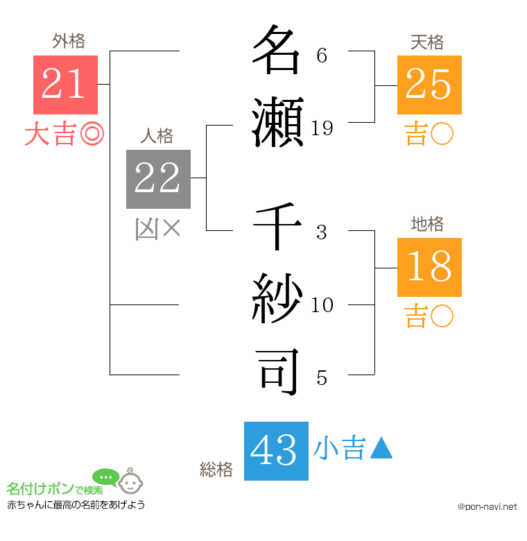 名瀬 千紗司さんの姓名判断結果
