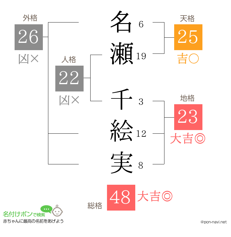 名瀬 千絵実さんの姓名判断結果