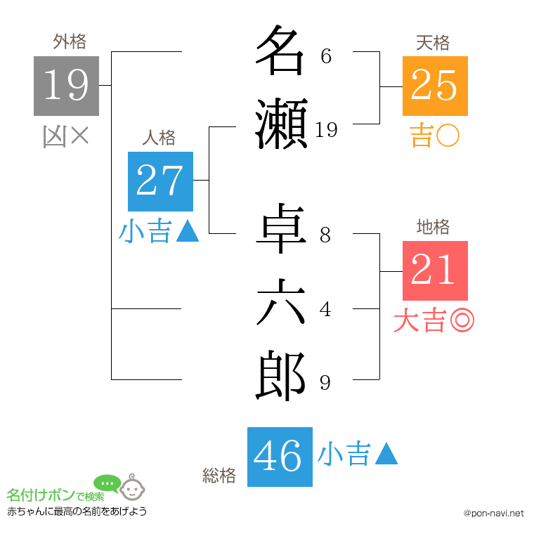 名瀬 卓六郎さんの姓名判断結果