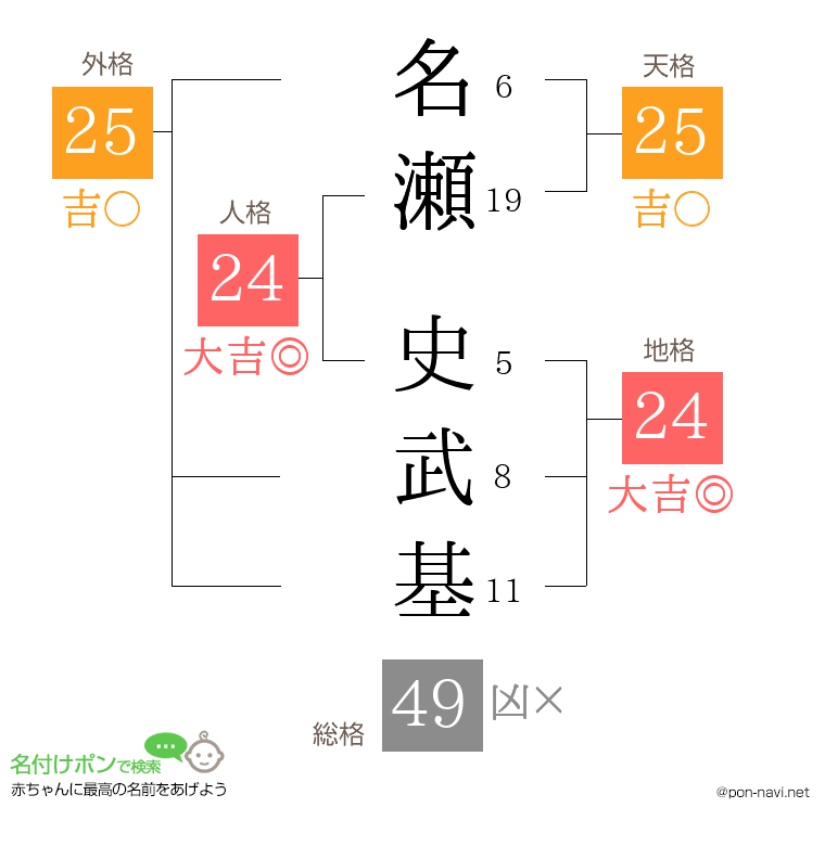 名瀬 史武基さんの姓名判断結果