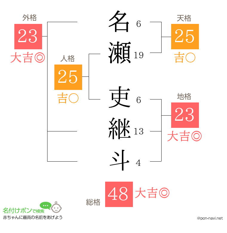 名瀬 吏継斗さんの姓名判断結果