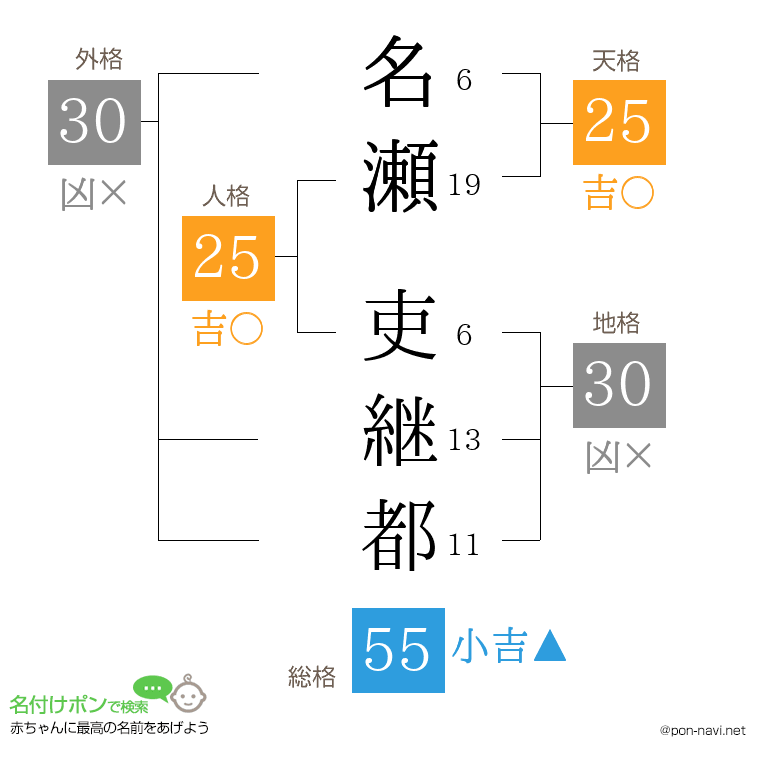 名瀬 吏継都さんの姓名判断結果