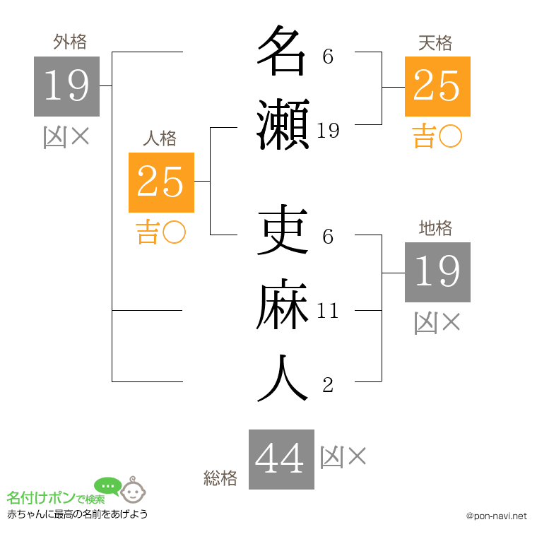 名瀬 吏麻人さんの姓名判断結果