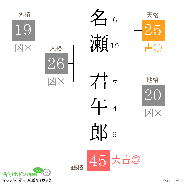 名瀬 君午郎さんの姓名判断結果