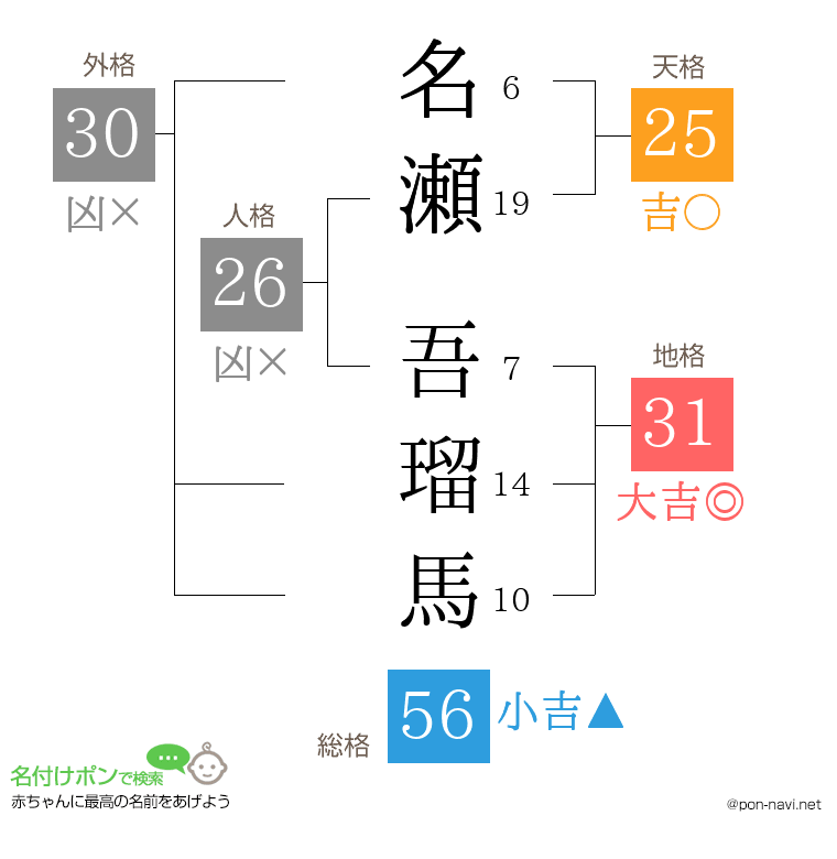 名瀬 吾瑠馬さんの姓名判断結果