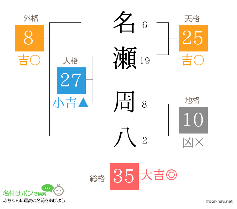 名瀬 周八さんの姓名判断結果