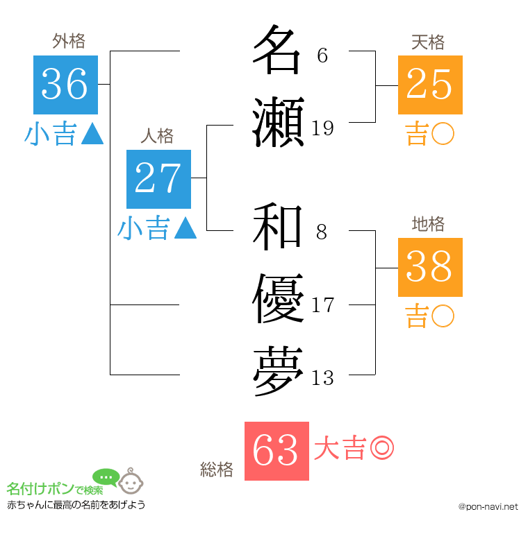 名瀬 和優夢さんの姓名判断結果