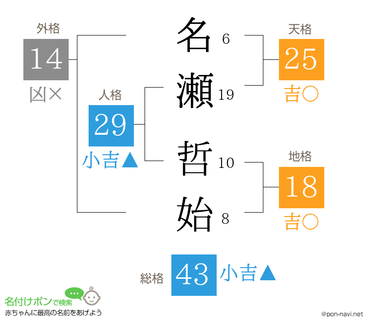 名瀬 哲始さんの姓名判断結果