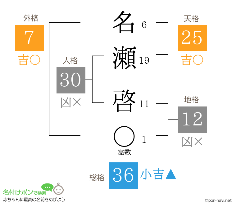 名瀬 啓さんの姓名判断結果