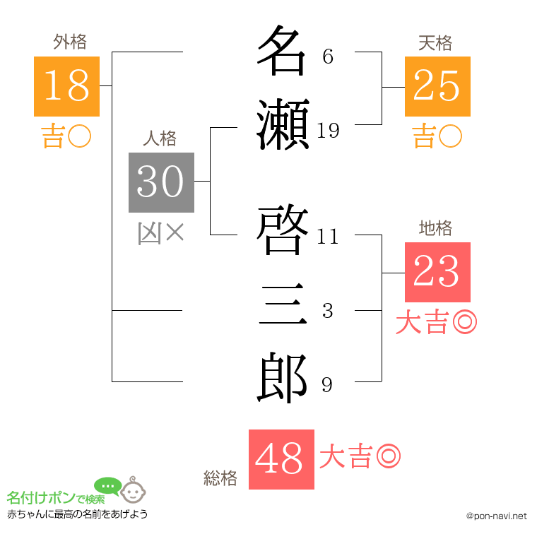 名瀬 啓三郎さんの姓名判断結果