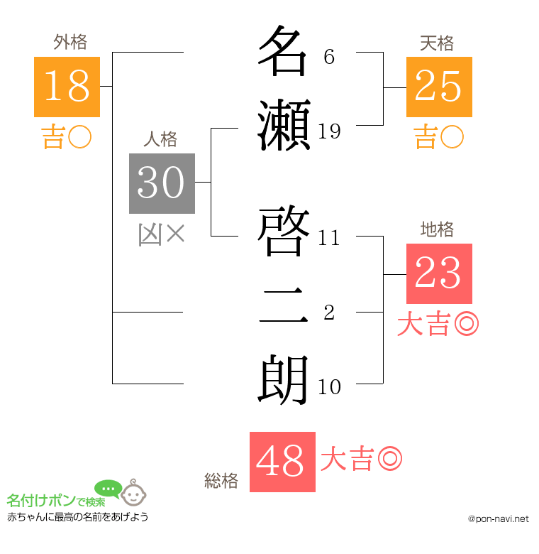 名瀬 啓二朗さんの姓名判断結果