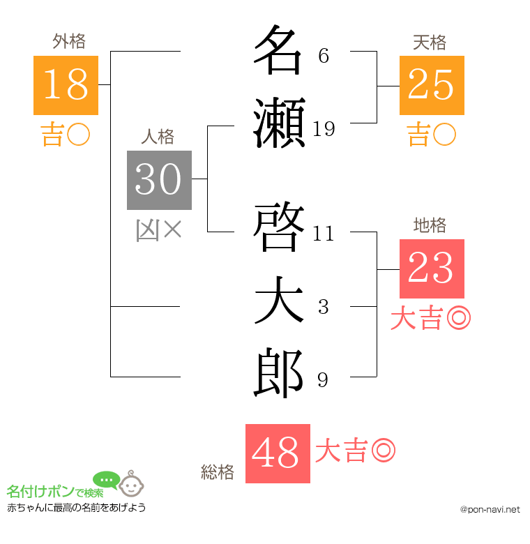 名瀬 啓大郎さんの姓名判断結果