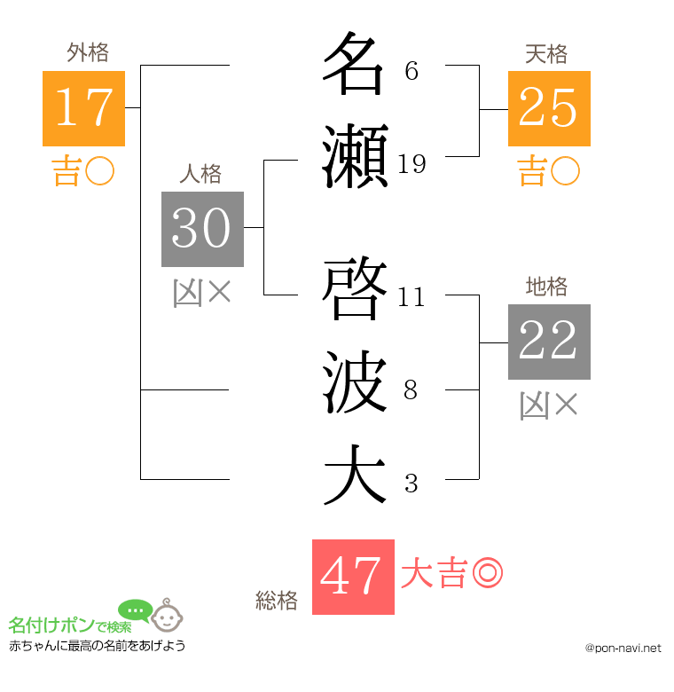 名瀬 啓波大さんの姓名判断結果