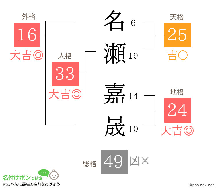 名瀬 嘉晟さんの姓名判断結果