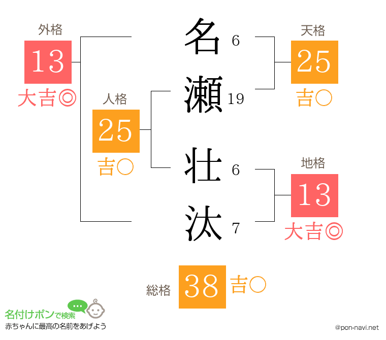 名瀬 壮汰さんの姓名判断結果